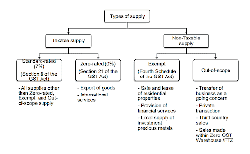 flow chart of the types of supplies