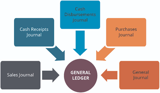 Special Journals and General Journal