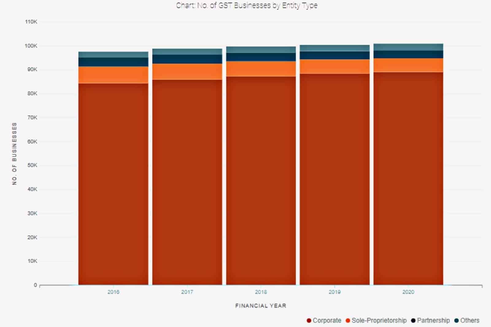 GST and Entity Type