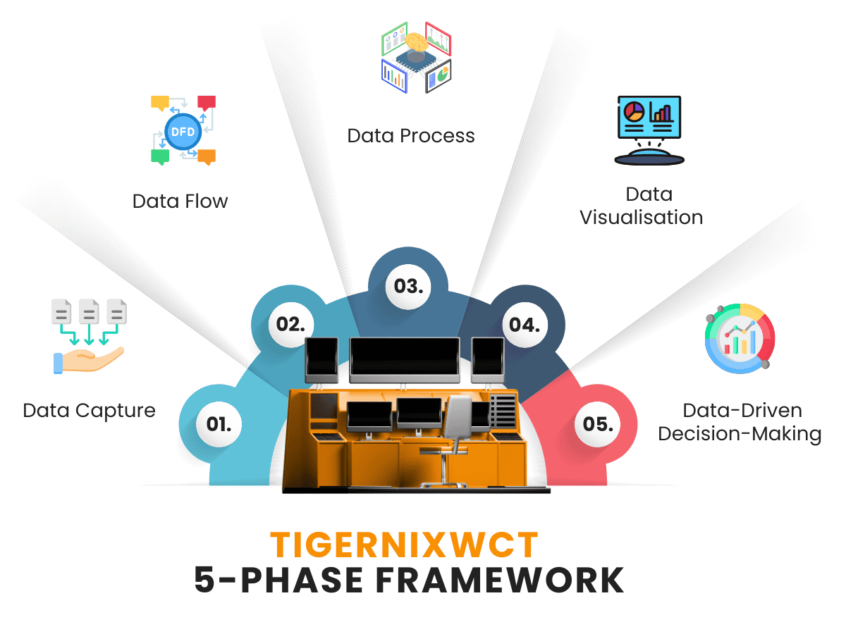 TigernixWCT’s 5-Phase Framework