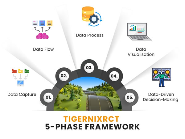 TigernixRCT’s 5-Stage Blueprint​